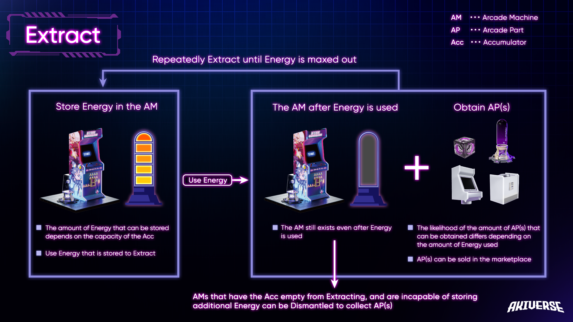 How to extract in AKIVERSE